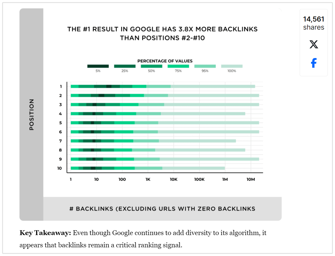 Backlinko Backlink-Forschung